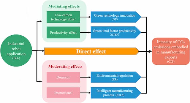 New Study Explores Impact of Industrial Robots on Manufacturing Emissions