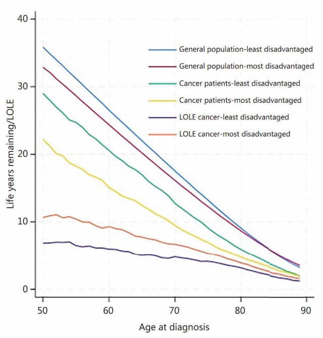 Study Reveals Socioeconomic Disparity in Cancer Patient Life Expectancy