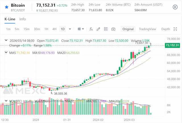MEXC's MX Token Surges Amid Bitcoin Rally